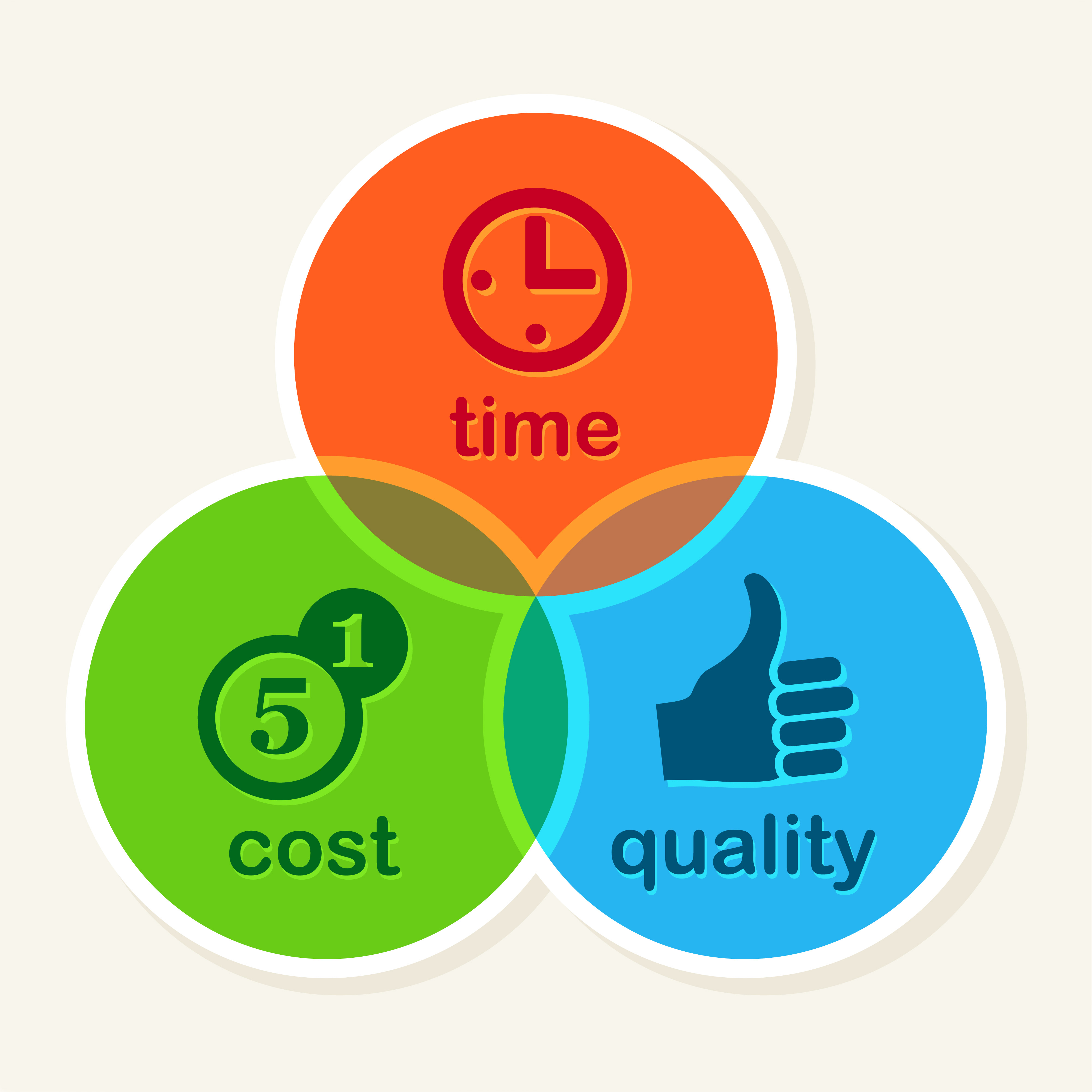  A circle graph labeled time, quality, cost.